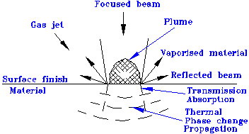 Figure 1: Physical phenomena in laser marking